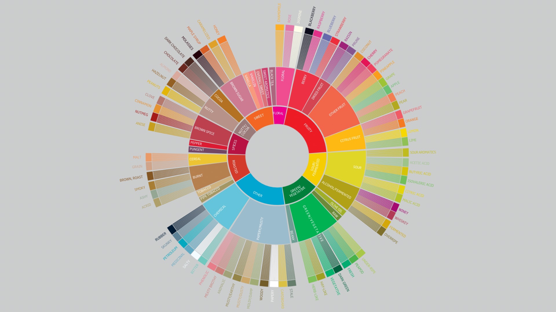 参照：SCAA(http://www.scaa.org/?d=scaa-flavor-wheel&page=resources)